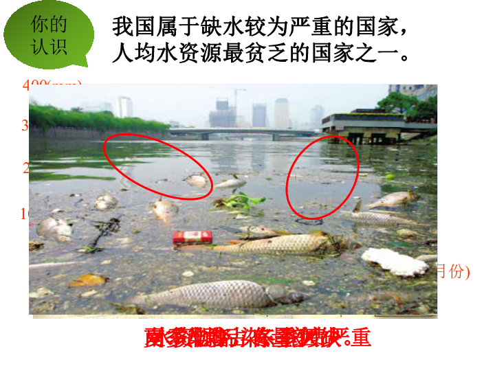 人均水资源最少的国家_世界人均水资源饼状图