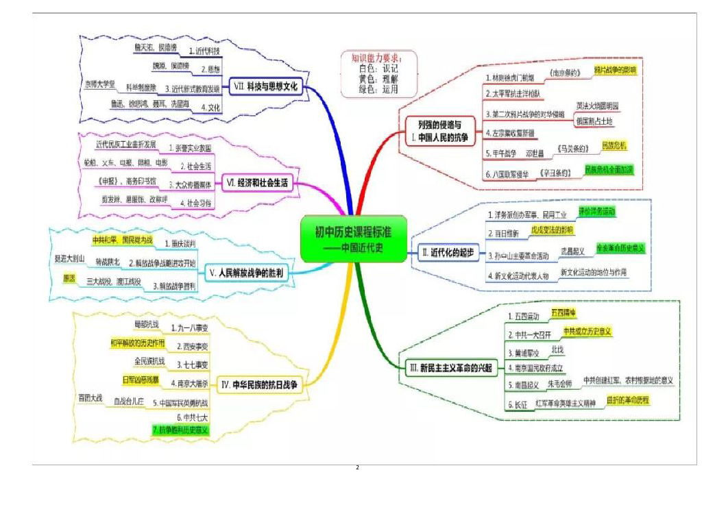 初中历史(课程标准)思维导图_21世纪教育网