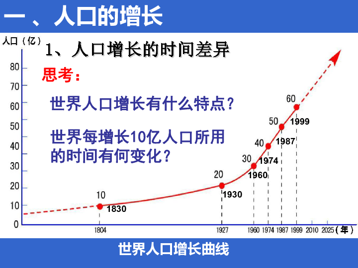 世界人口增长速度_世界人口增长曲线图