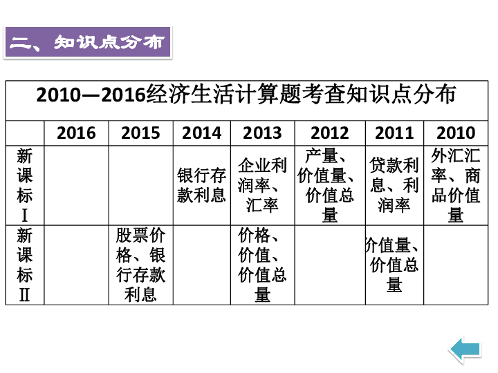 2019高考經濟計算題_... 以2011年高考經濟類計算題和圖形題為例
