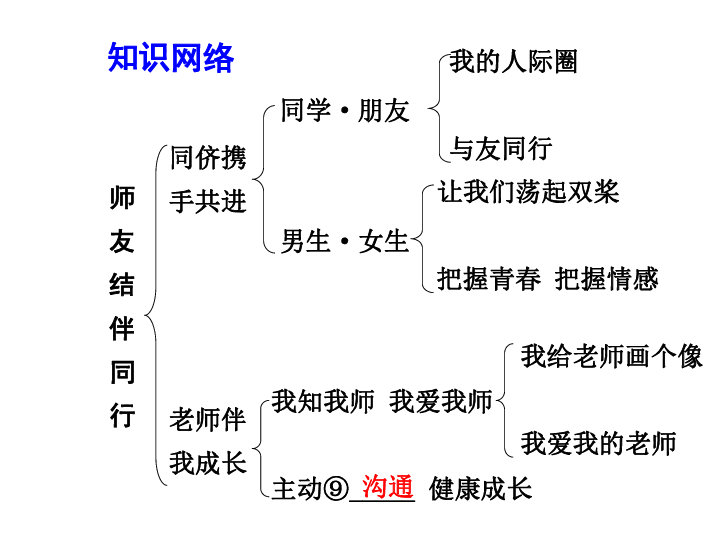 人口知识教案_人口与环境知识框架图(2)