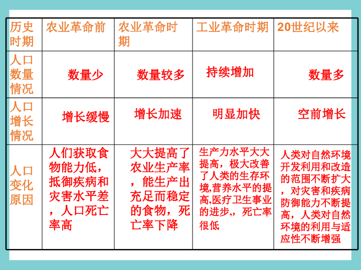 人口的数量变化教案_第六章第一讲人口的数量变化课件PPT下载(3)