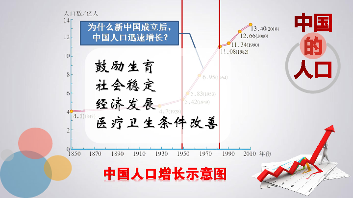 关于人口的课件_众多的人口 PPT课件(2)