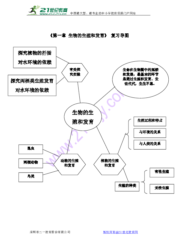 第一章 生物的生殖和发育》 复习导图