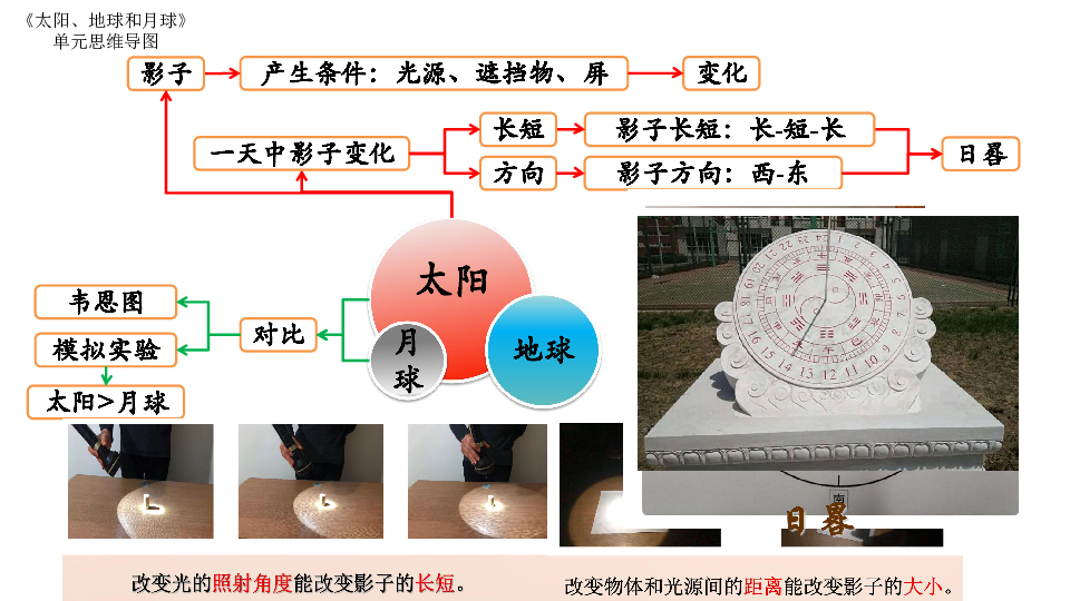 教科版科学三下 第三单元《太阳,地球和月球》思维导图课件 课件(6张