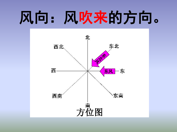四年级上册科学同步应用课件-1.3风向和风速 教科版(12张ppt)
