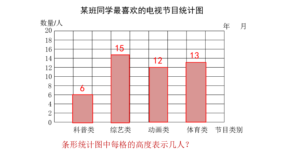 统计表和条形统计图课件(共20张ppt)