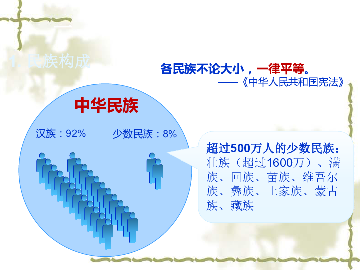 中国的民族和人口.ppt_中国的人口和民族ppt1(2)