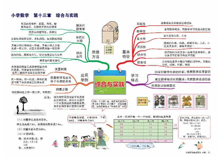 六年级下册数学素材资料- 思维导图 人教版