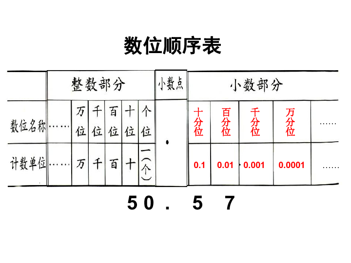 四年级下册数学课件-小数与小数的计算复习 22页ppt 西师大版