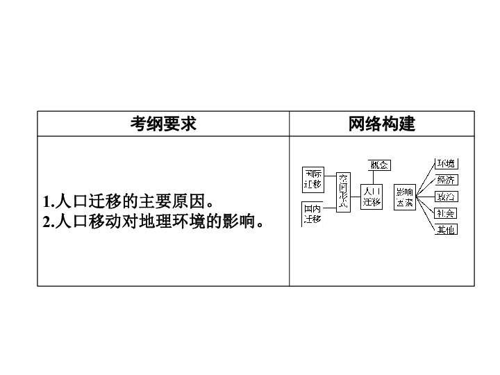 人口的空间变化_第二节 人口的空间变化(2)