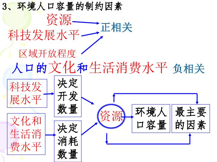 人口的合理容量课件_2013湘教版必修二1.2 人口 合理容量 ppt 课件(2)