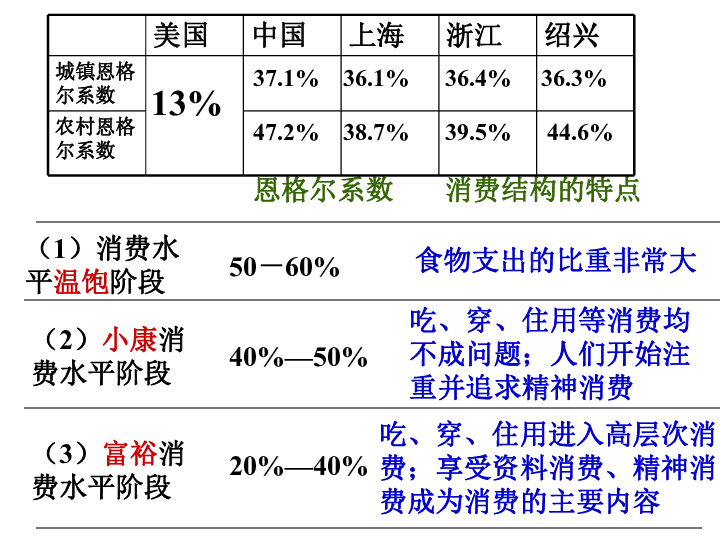 GDP影响消费水平(3)