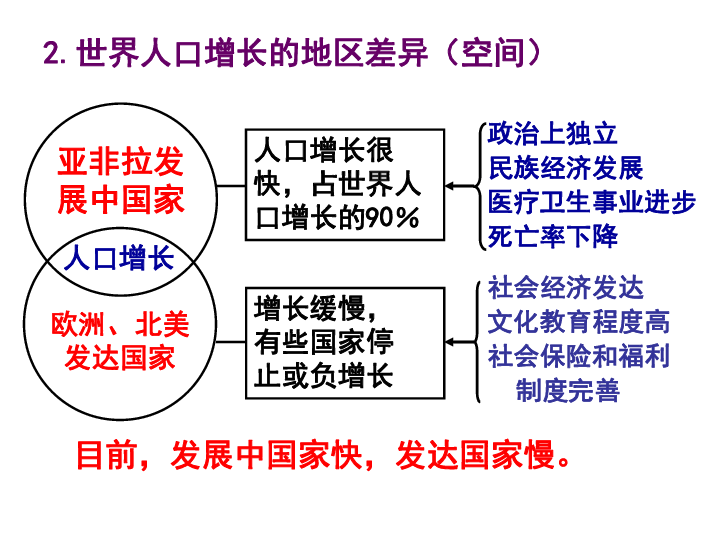 人口增长模型 ppt_1.1人口的增长模式