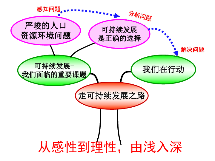 人口可持续发展_可持续发展家庭手册 控制人口(2)