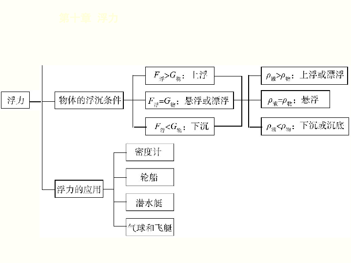 浮力人口_浮力思维导图(2)