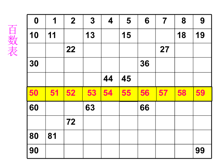 13 100以内数的认识整理复习苏