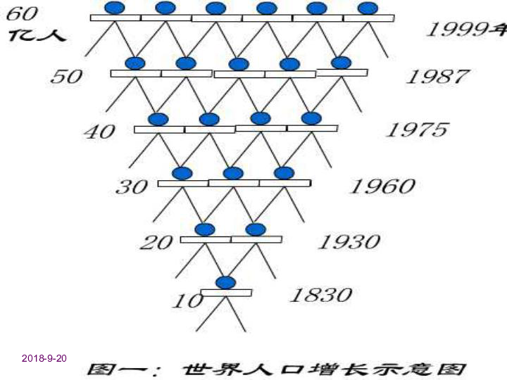 世界的人口课件_世界人口分布图(2)