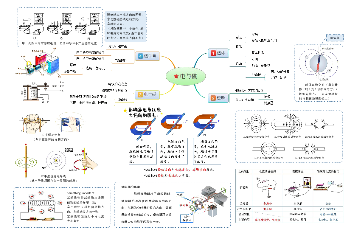 九年级全册 物理思维导图