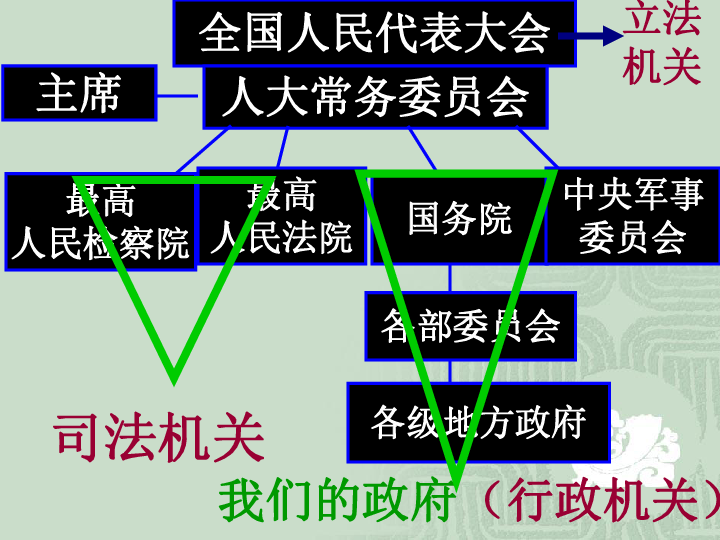 我国的基本政治制度