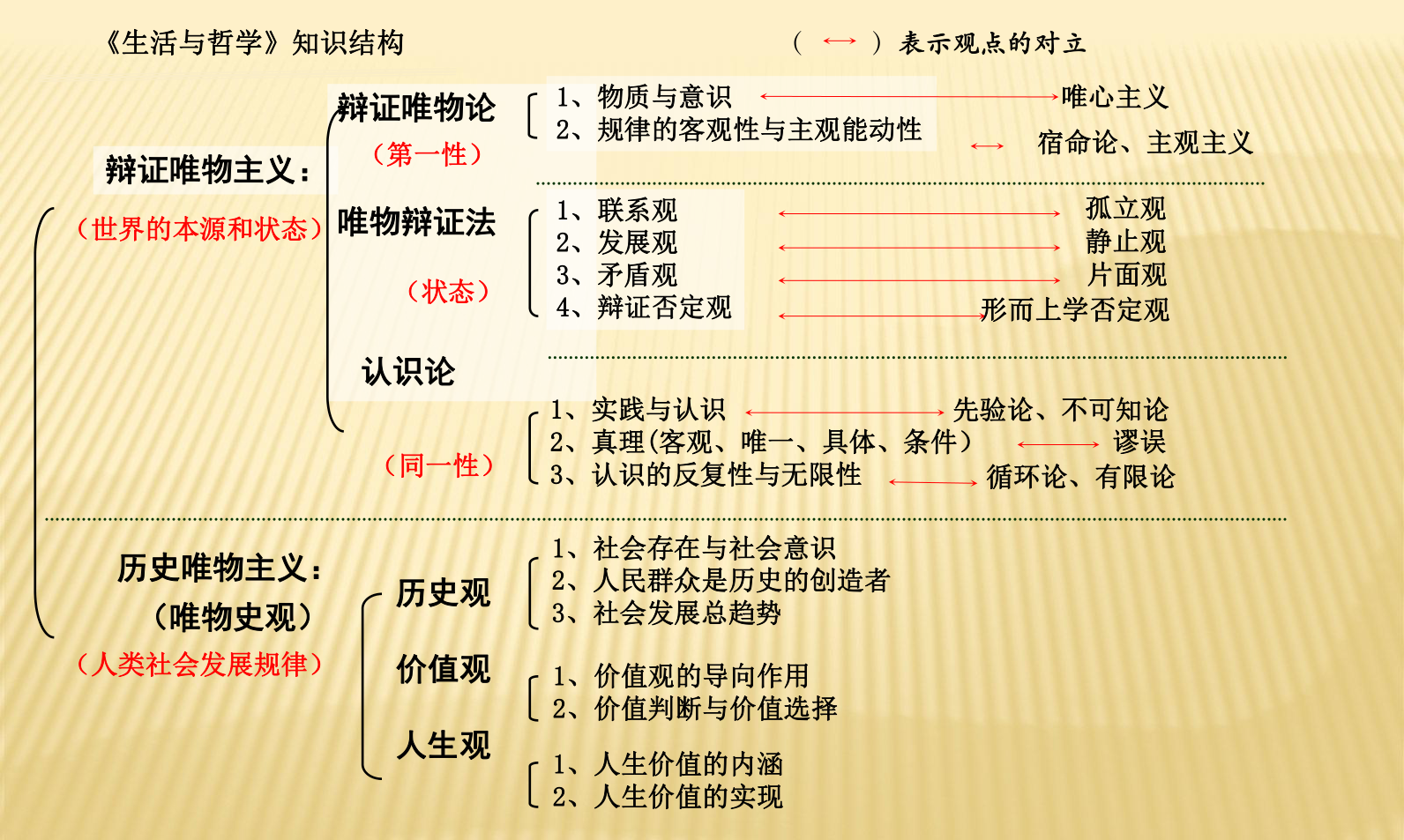 2019届高三复习《生活与哲学》主观题答题切入角度总结