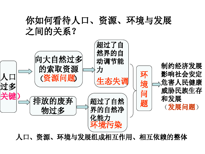 如何理解环境与资源 人口 发展之间的关系(2)