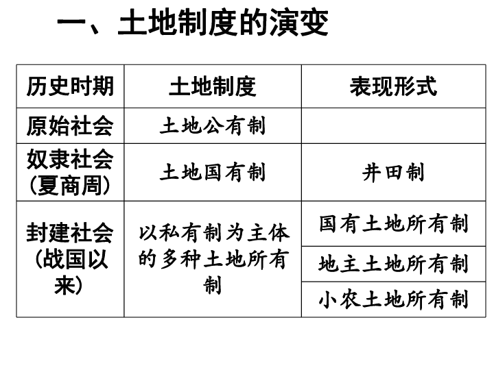 归纳中国古代人口变动的特点_阅读下列材料,回答问题 材料一 从井田制 投田制(3)