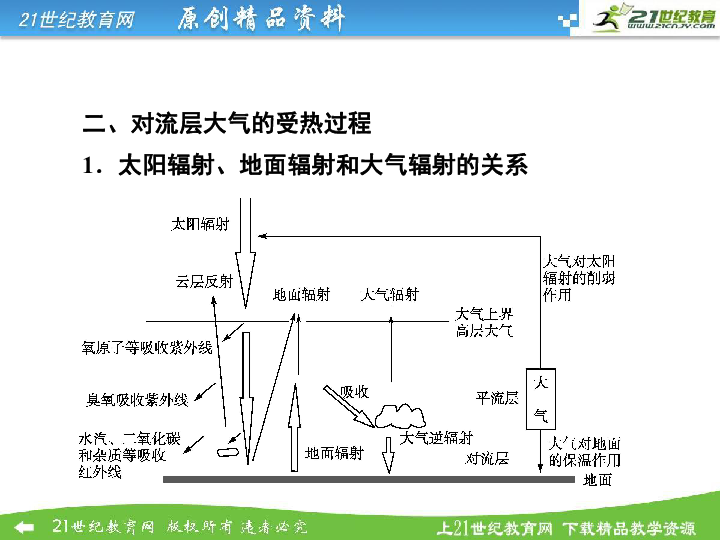 【全优课堂】2014秋高中地理 第2章 第3节 第1课时 对流层大气的.