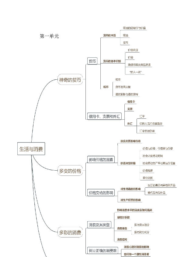 人教版高中政治必修一经济生活每单元思维导图