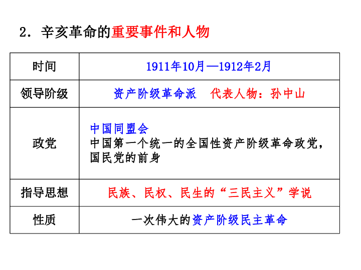 简述辛亥革命的重要事件和人物,理解辛亥革命的历史意义(b) 课件 ( 22