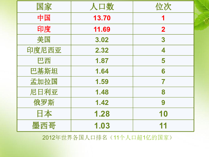 八年级地理上册人口课件_八年级上册地理手抄报(2)