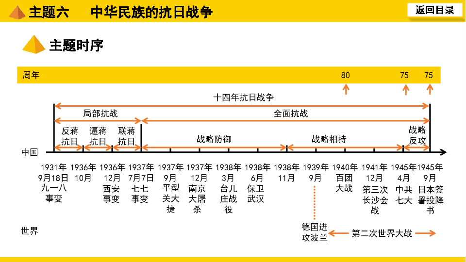 2 拓展提升 3 课外史料学史 4 真题演练 5 主题六 中华民族的抗日战争