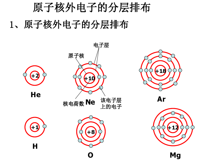 原子结构模型的演变[上学期]