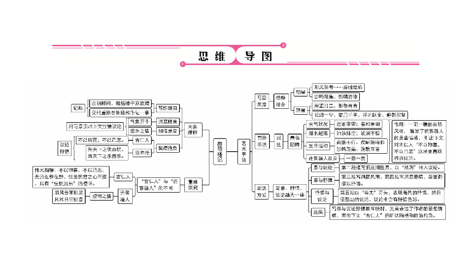 2020年中考语文复习:文言文阅读 第15篇 岳阳楼记(统编教材九上.