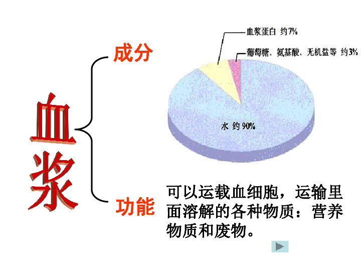 4.1 流动的组织——血液课件