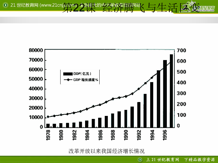 gdp变化原因