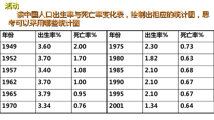 人口动态与地理环境_鲁教版高中地理必修二 第一单元 人口与地理环境 单元活