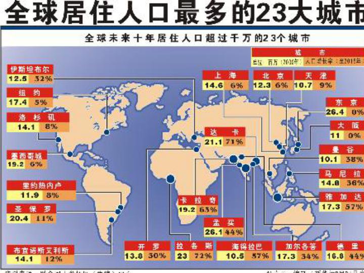 世界大城市人口排名_世界城市人口排名 2016年最新世界城市规模大小排名