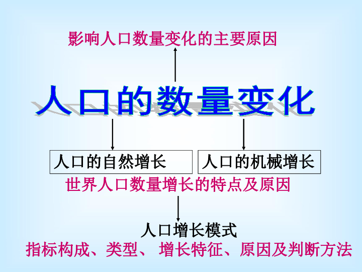 影响人口增长快慢的根本因素_1 1 人口的数量变化