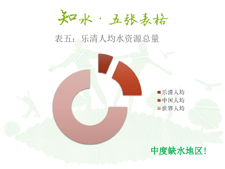 世界人均水资源排名_世界人均水资源饼状图(3)