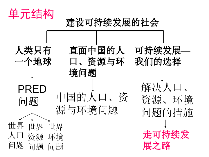 人口 资源 环境三者_考点39 综述人口 资源与环境的关系,理解只有三者协调才能