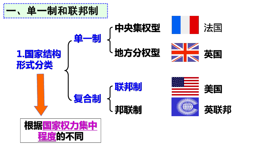 高中政治人教版选修三1.3 现代国家的结构形式 课件(共16张ppt.