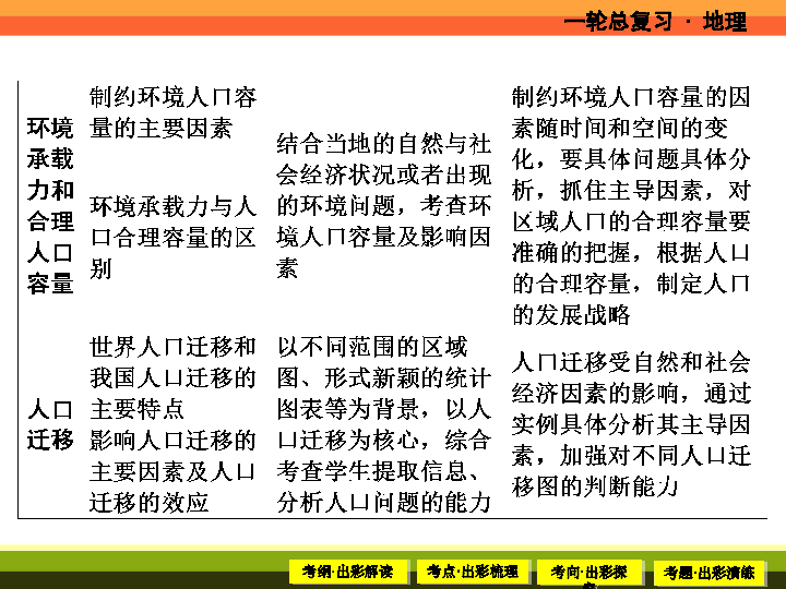 人口的变化复习_第一节 人口的数量变化 复习课件