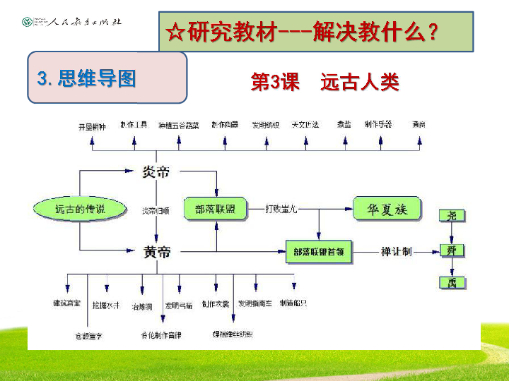 中国的人口思维导图_...外专家皆认为:思维导图为人类提供了有效思维的图形工