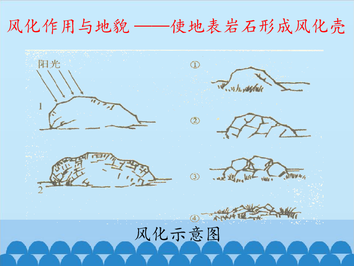 化学风化 生物风化 风化示意图 风化作用与地貌 ——使地表岩石形成