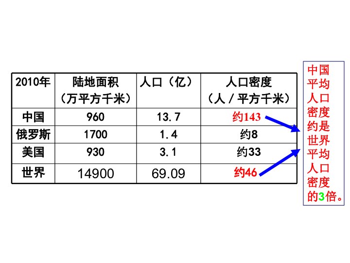 人口课件_人口容量课件