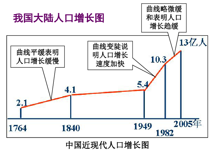 人口数量的变化ppt_1.1人口的数量变化 33张ppt(2)