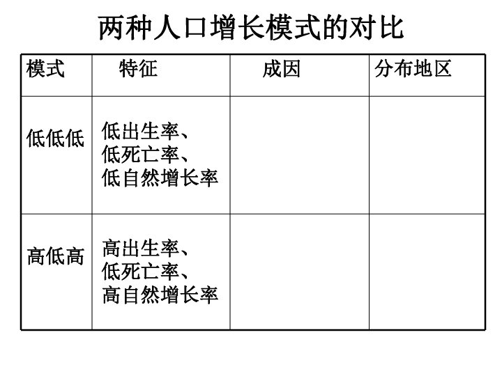 湘教版人口增长模式_湘教版地理必修2 第一章第一节人口增长模式 共31张PPT