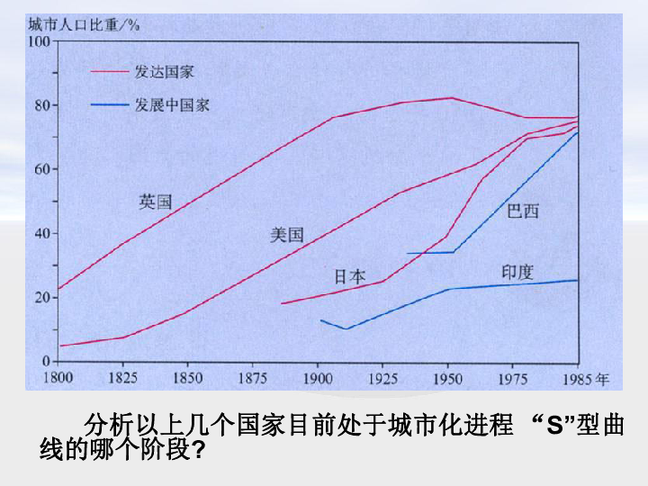 人口城市化进程_读某国 城市化 进程和人口自然增长率变化曲线图