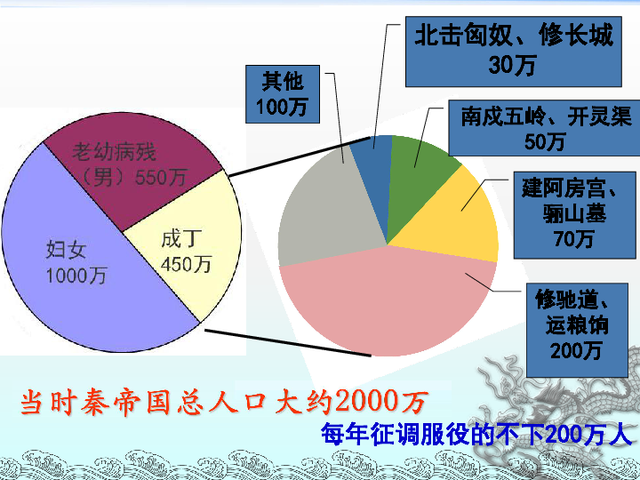 秦末人口_第10课 秦末农民大起义 共28张PPT(3)